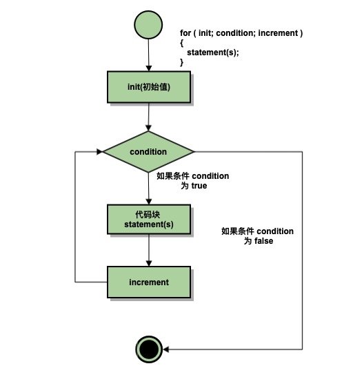 C++ 中的 for 循环