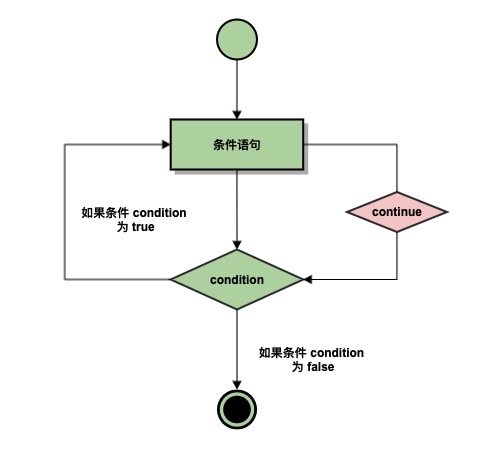 C++ continue 语句